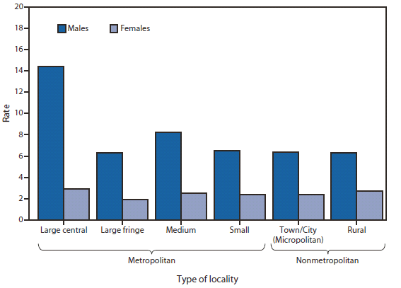The figure indicates that during 2007–2009 the homicide rate in the United States was highest in large central metropolitan counties. For males, the age-adjusted homicide rate in large central metropolitan counties was 76% higher than the rate in medium metropolitan counties (14.4 versus 8.2 per 100,000 population) and more than double (122%–129% higher) the rates in other types of localities. In each type of locality, the homicide rate was much higher for males than females. 